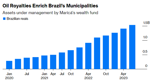 Oil Royalties Enrich Brazil's Municipalities

Assets under management by Maricá's wealth fund
