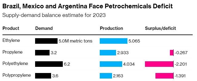 Brazil, Mexico and Argentina Face Petrochemicals Deficit