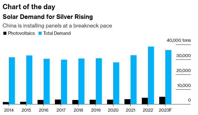 Source: The Silver Institute, World Silver Survey 2023
Figures for 2023 are a forecast.