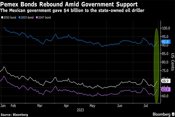 Bonds have climbed this week on signs of government support

