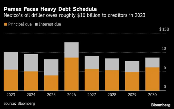 Pemex debt schedules 2023