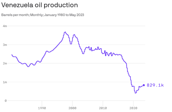 Venezuela 2023 oil output  