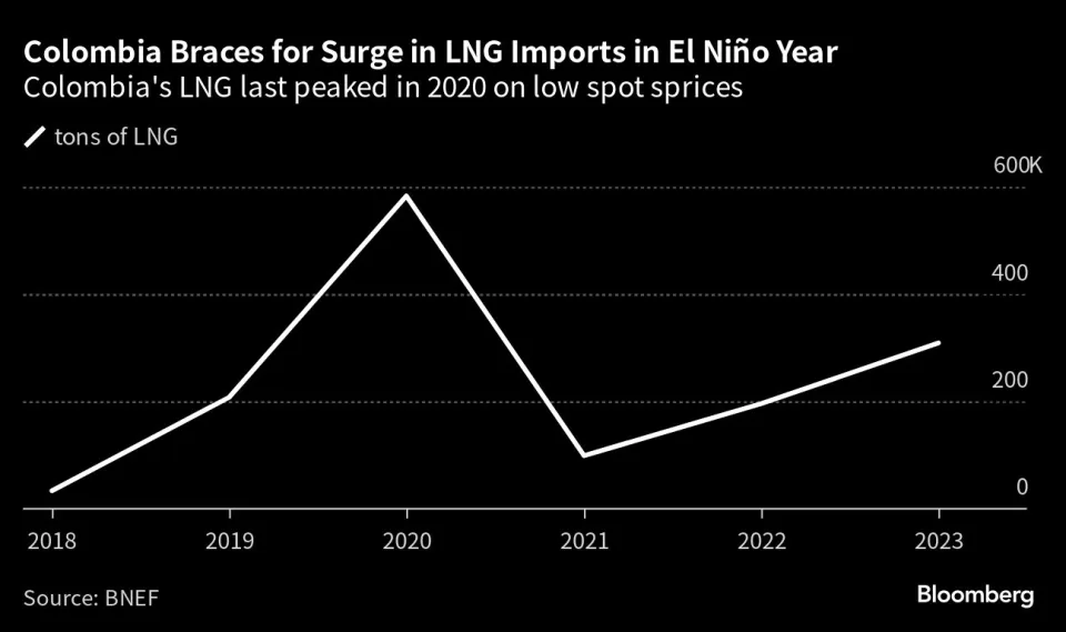 Colombia Boosts LNG Imports Ahead of El Niño Dry Weather