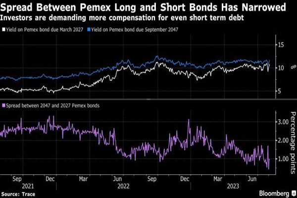 Pemex bond spread