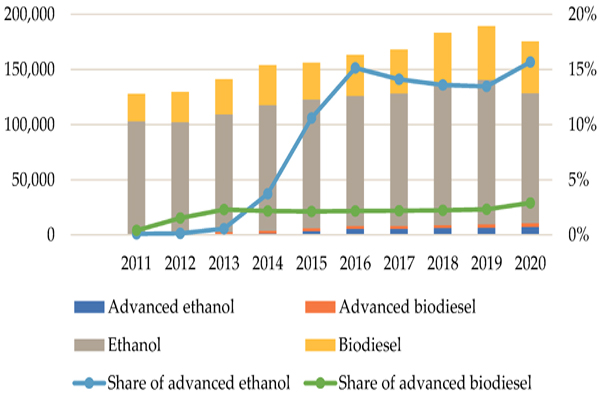 . World ethanol, biodiesel, and advanced biofuel production in million liters, 2011–2020. Source: authors’ composition based on [16]. 