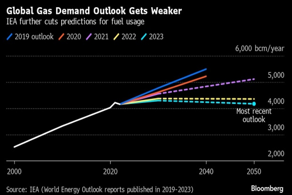 Source: IEA (World Energy Outlook reports published in 2019-2023)