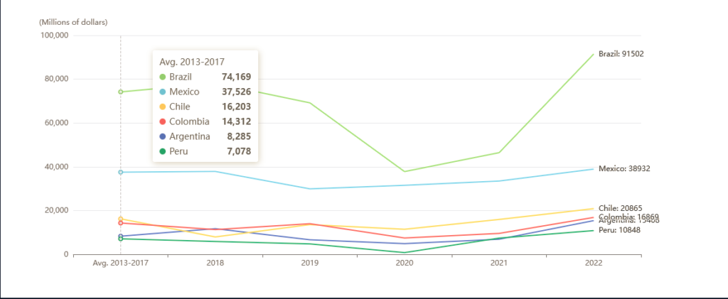 Source: Cepal, FDI Latam Report, July 2023