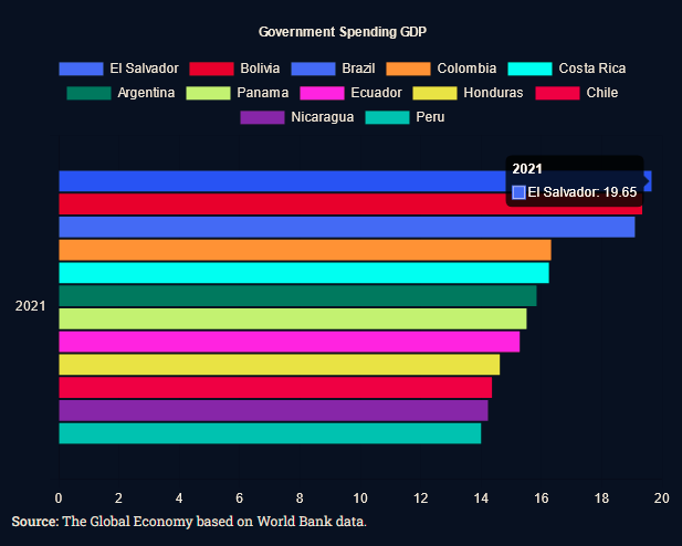 Source: The Global Economy based on World Bank data. 