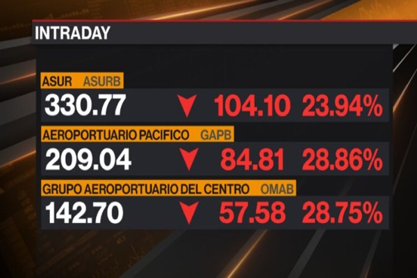 Mexico airline stocks sink. , via Bloomberg