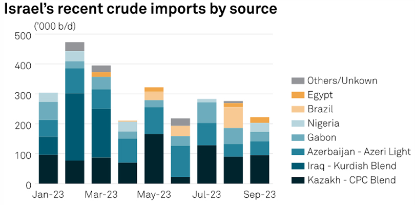 Gulf delegates say oil embargo not discussed. Israel imports about 300,000 b/d of crude. Kazakhstan, Azerbaijan are key crude suppliers.