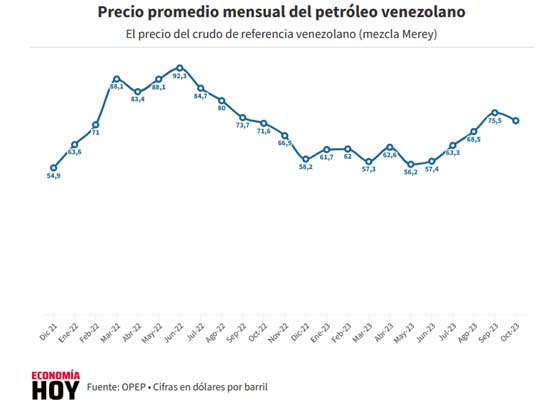Venezuela oil monthly average price, (Merey blend)  the Venezuelan reference within the OPEC basket 