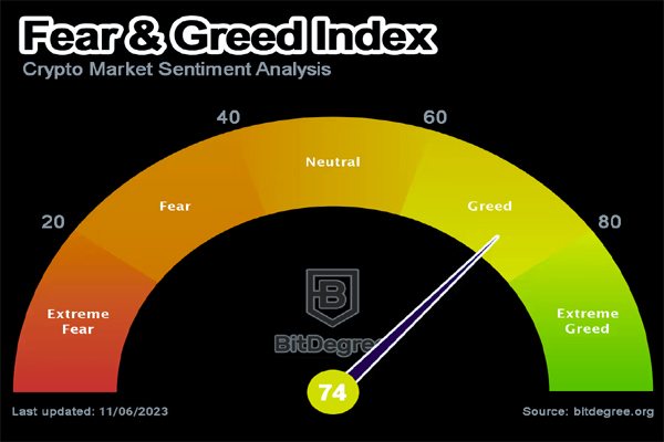 https://www.bitdegree.org/cryptocurrency-prices/fear-and-greed-index