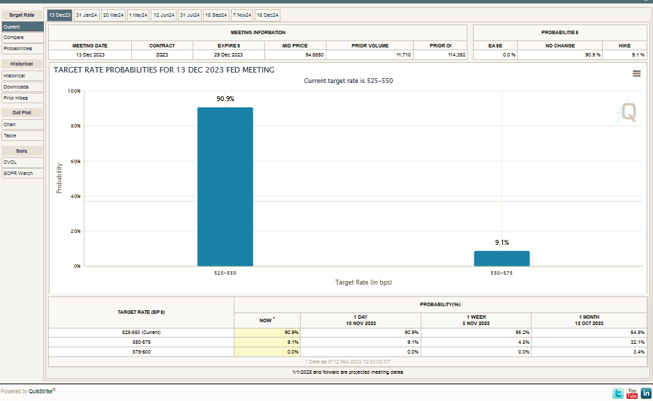 https://www.cmegroup.com/markets/interest-rates/cme-fedwatch-tool.html