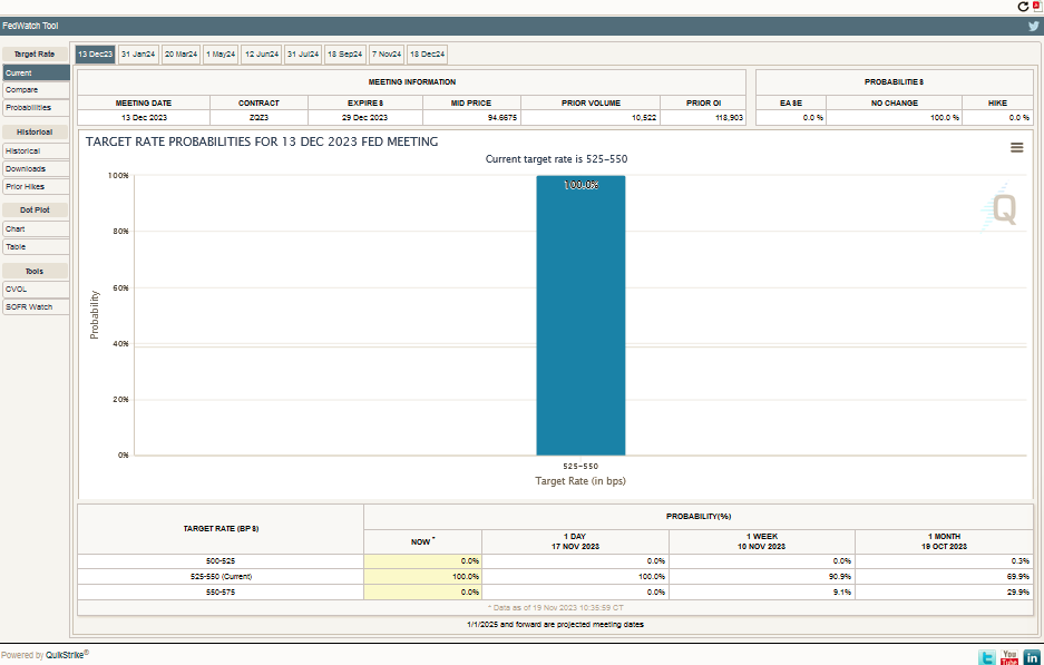 https://www.cmegroup.com/markets/interest-rates/cme-fedwatch-tool.html