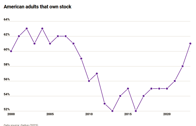 https://www.fool.com/research/how-many-americans-own-stock/
