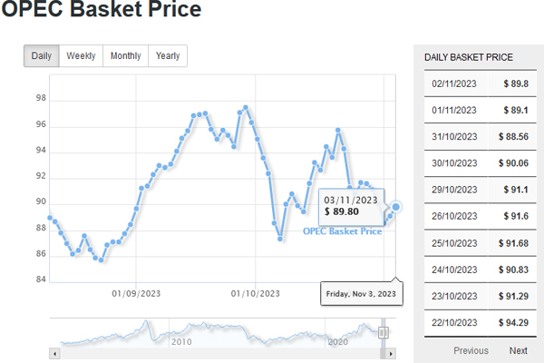 Source: OPEC