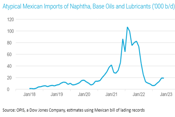     Mexico’s fuel imports to drop by a third with Dos Bocas plant
    US refiners have relied on Mexico to absorb excess output