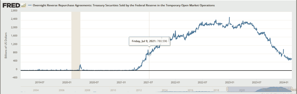 https://fred.stlouisfed.org/series/RRPONTSYD