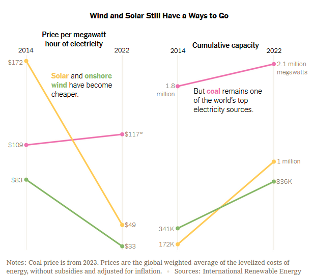 Sources: International Renewable Energy Agency; Global Energy Monitor; Lazard