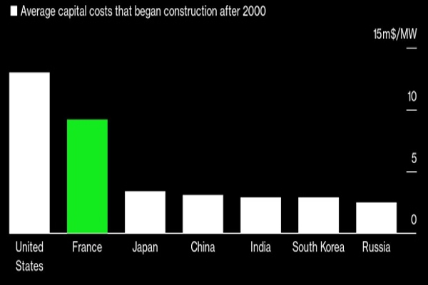 Note: Only nuclear projects that began construction after 2000 are included.
Source:Bloomberg NEF 