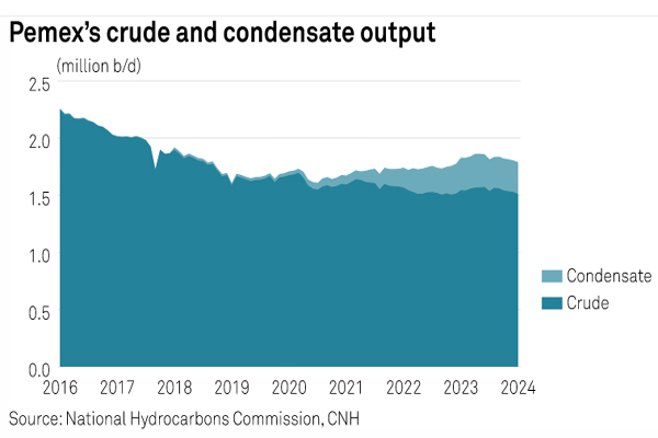 Mexican output expected to decline without policy change. Harbour hopeful 'pragmatism will prevail' in Mexico. Next administration faces heavily-indebted state oil company