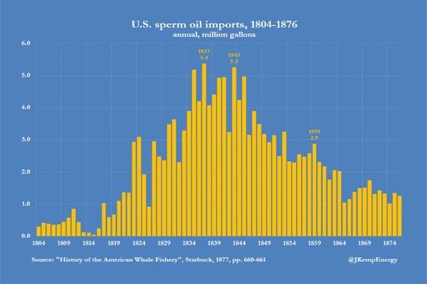 U.S. whaling industry and sperm oil production