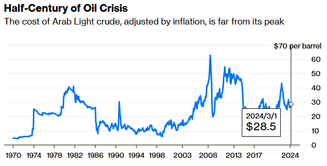 Source: Bloomberg

Inflation adjusted using US urban consumer price index 1983=100