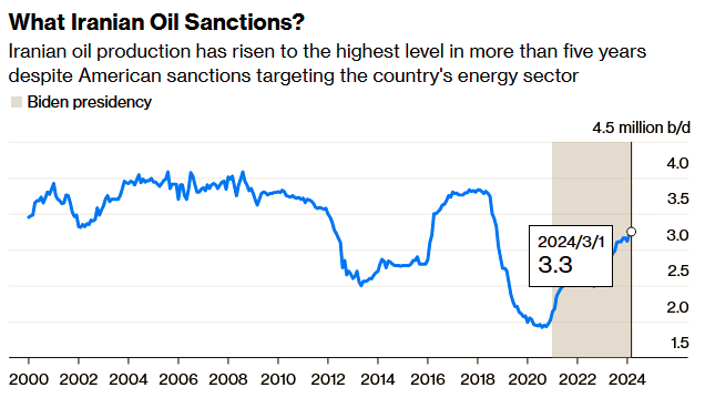 Source: Bloomberg and International Energy Agency