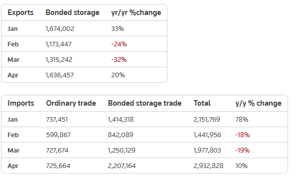 (Figures are based on latest available data at the time of publishing, and may be subject to revision by China customs at a later date)