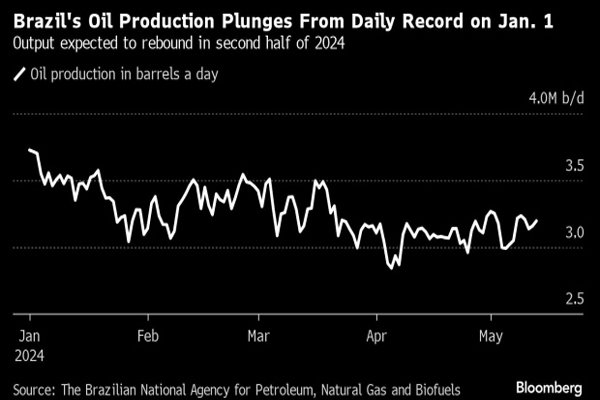 A flurry of offshore-platform repairs cratered crude output.  Recovery from worst of outages seen happening in coming months