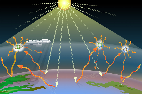 Greenhouse gases (GHGs) are the gases in the atmosphere that raise the surface temperature of planets such as the Earth