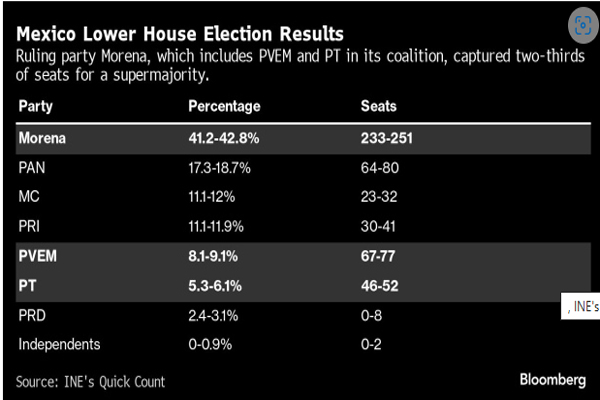 Senate expected to be 4 seats short of two-thirds majority
President only has to negotiate a few votes to pass reforms