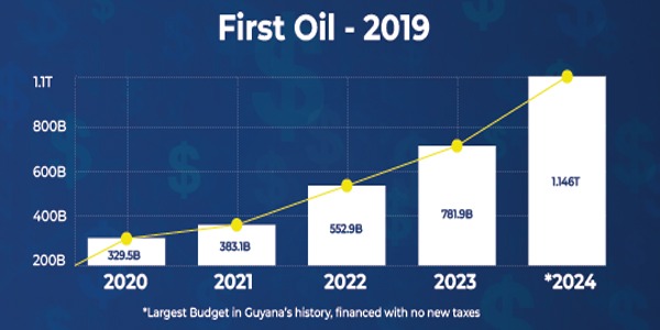 Economy expected to expand 10.6% this year. energyguyana.gy