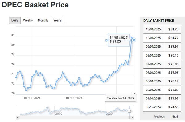 EIA lifts 2025 natural-gas price forecast, citing demand growth